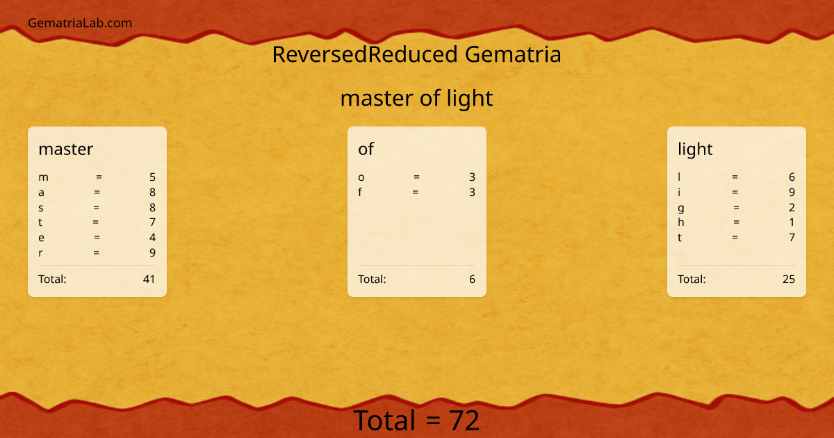master of light in reversedReduced Gematria